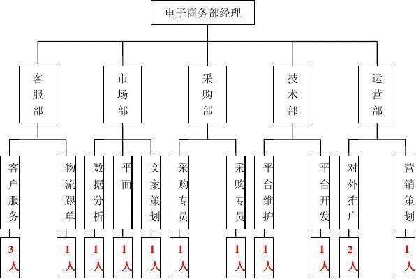 電子商務部門主要做哪些工作？