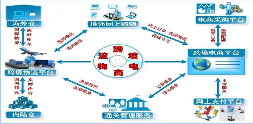 跨境電商物流選擇什么物流好？