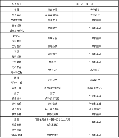 電子商務(wù)專升本考試科目有哪些