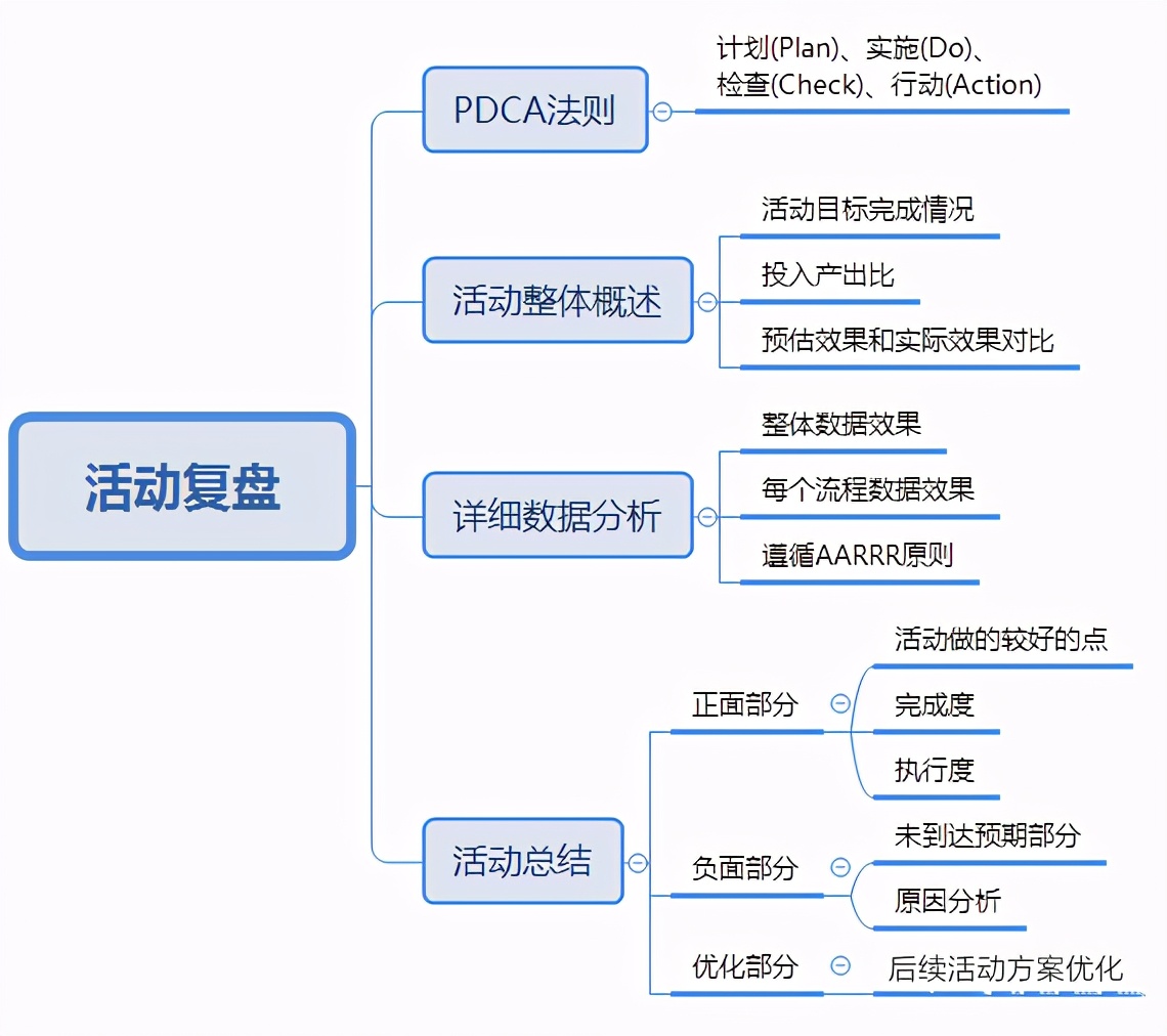 運(yùn)營人如何寫一份優(yōu)秀的活動策劃？