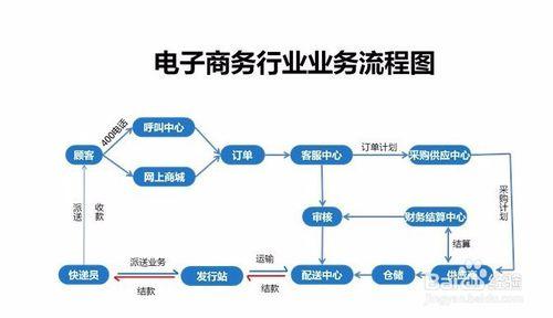 什么是電子商務(wù)？