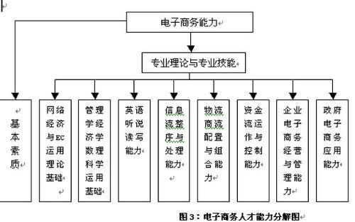 電子商務是什么專業(yè)？?