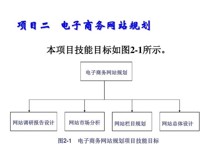 電子商務網(wǎng)站的規(guī)劃任務包括哪些？