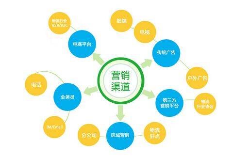 電商營銷主要做什么工作？