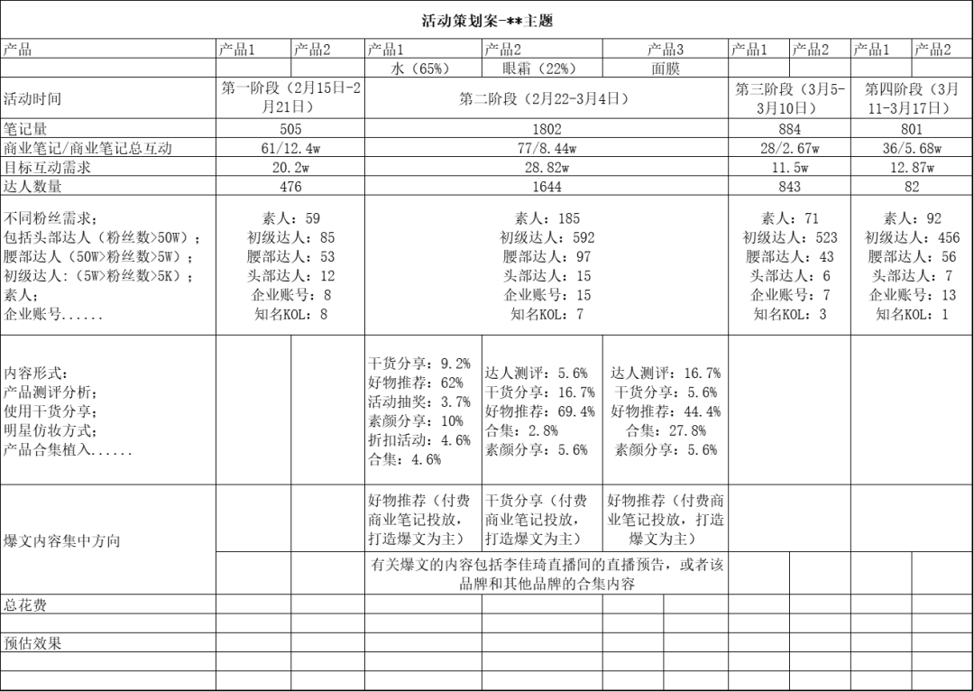 如何了解競品的投放節(jié)奏和預算？怎么結(jié)合制作自家的品牌投放方案？（內(nèi)附模板）