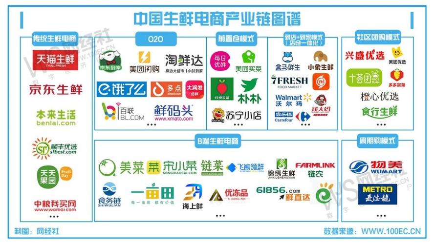 目前國內(nèi)有哪些比較好的生鮮電商平臺(tái)？