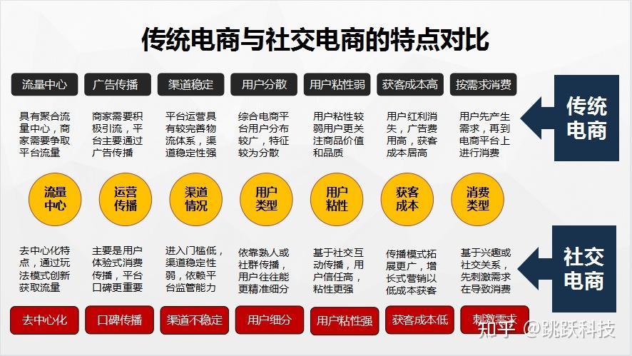 傳統(tǒng)電商和社交電商之間的差別在哪里？