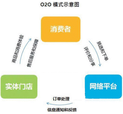 電子商務(wù)的盈利模式有什么？