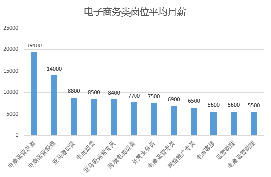 電商專業(yè)以后的就業(yè)前景怎么樣？