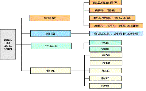 電子商務(wù)的物流、信息流、資金流、商流的內(nèi)涵