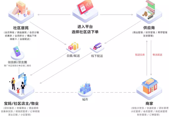 社區(qū)電商物流配送終端站是在干什么的