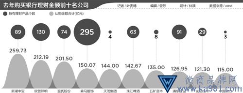 2017年1221家上市公司購買理財規(guī)模超萬億 收益趕超主營