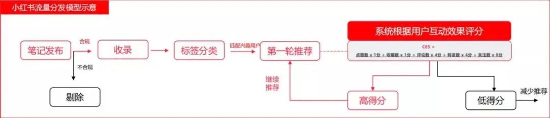 小紅書(shū)、視頻號、抖音流量算法機制，建議收藏！