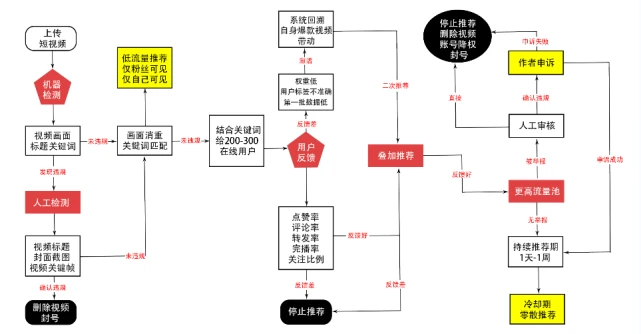 小紅書(shū)、視頻號、抖音流量算法機制，建議收藏！