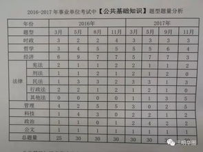 公共基礎知識考什么題型,公共基礎知識題型分布,公共基礎知識題型占比