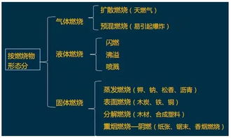 第三章火災基礎知識