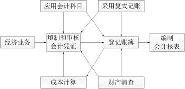 會(huì )計基礎知識借貸關(guān)系