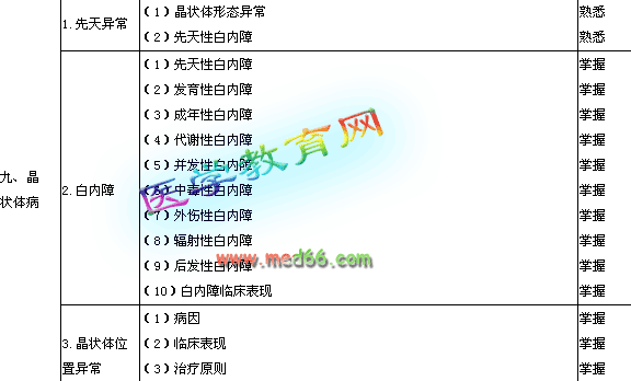 考試題,基礎知識,眼科學(xué)