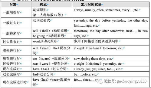 英語(yǔ)時(shí)態(tài)基礎入門(mén)知識