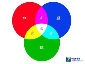 色彩的基礎知識和調色