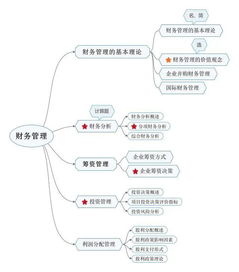 管理學(xué)基礎知識體系的思維導圖,量子力學(xué)基礎知識思維導圖,金融市場(chǎng)基礎知識思維導圖