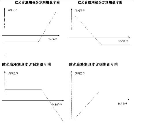 期權,基礎知識,入門(mén)