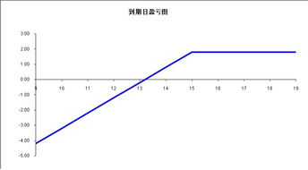 期權基礎知識與策略精講