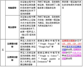 進(jìn)出口業(yè)務(wù)基礎知識