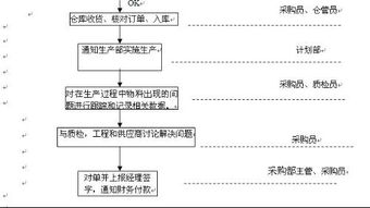 采購員基礎知識與專(zhuān)業(yè)知識