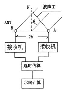無(wú)線(xiàn)電測向比賽基礎知識