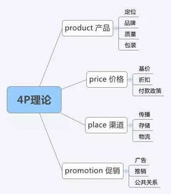 理論知識,市場營銷,基礎