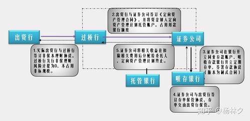 銀行同業(yè)投資業(yè)務(wù)基礎知識