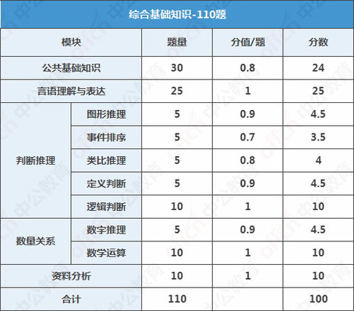 公共基礎知識一和行測的區別