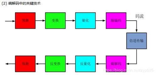 圖像編解碼基礎知識