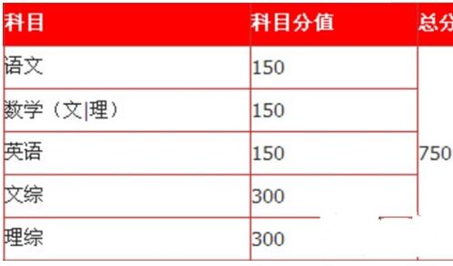 高考基礎知識600分