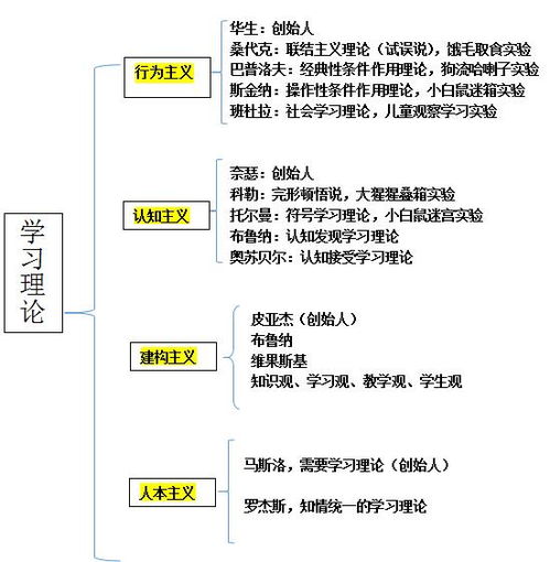 理論知識,教育心理學(xué),基礎