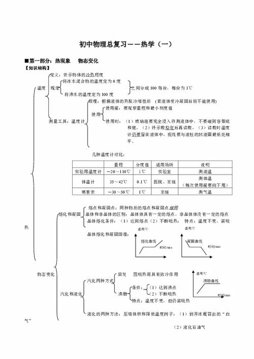 初中物理基礎知識框架圖