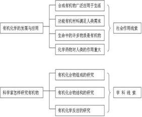 有機化學(xué)基礎知識整合