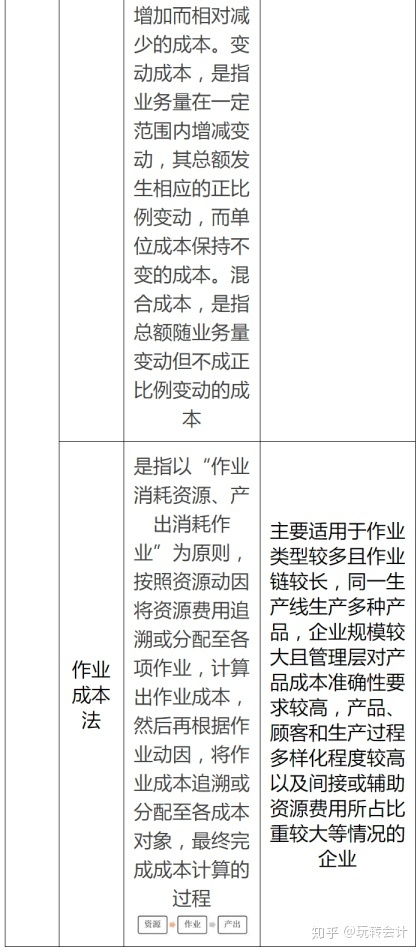 管理會(huì )計基礎知識點(diǎn)整理,初級會(huì )計實(shí)務(wù)管理會(huì )計基礎知識點(diǎn),會(huì )計基礎知識點(diǎn)梳理總結