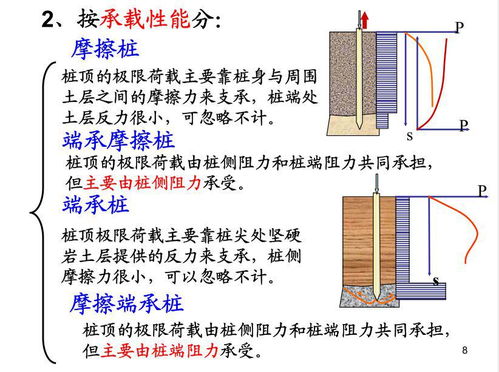 幾種樁基礎知識