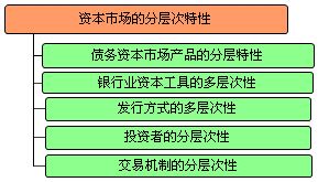 證券金融市場(chǎng)基礎知識考點(diǎn),證券金融市場(chǎng)基礎知識總結,證券金融市場(chǎng)基礎知識真題