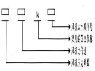 風(fēng)機基礎知識題庫