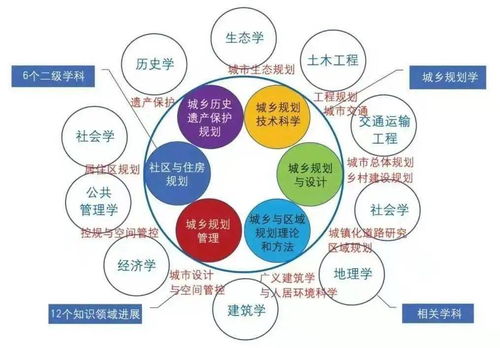 城鄉(xiāng)規(guī)劃專業(yè)基礎(chǔ)知識