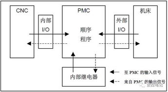 fanuc系統基礎知識問(wèn)