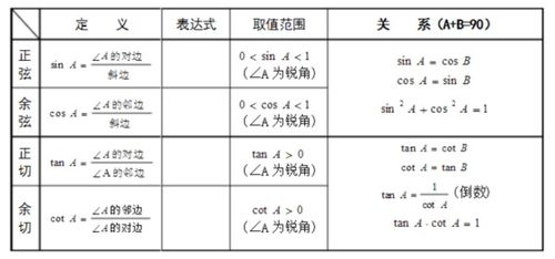 初中三角函數基礎知識免費