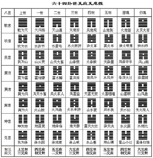 六爻卦的基礎知識
