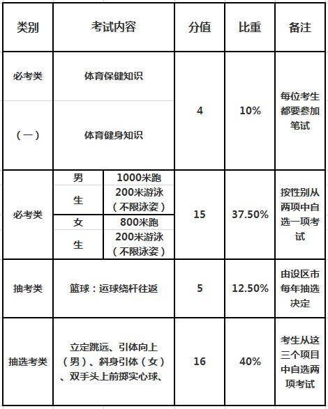基礎知識,十五個(gè),體育,健康
