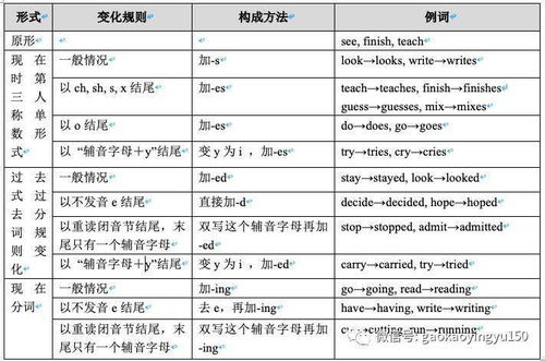時(shí)態(tài),英語(yǔ),入門(mén),基礎