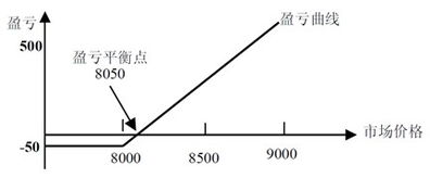期權的入門(mén)基礎知識