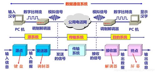 通訊基礎知識,通信技術(shù)基礎知識,通信網(wǎng)絡(luò )基礎知識